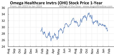 ohi stock price today.